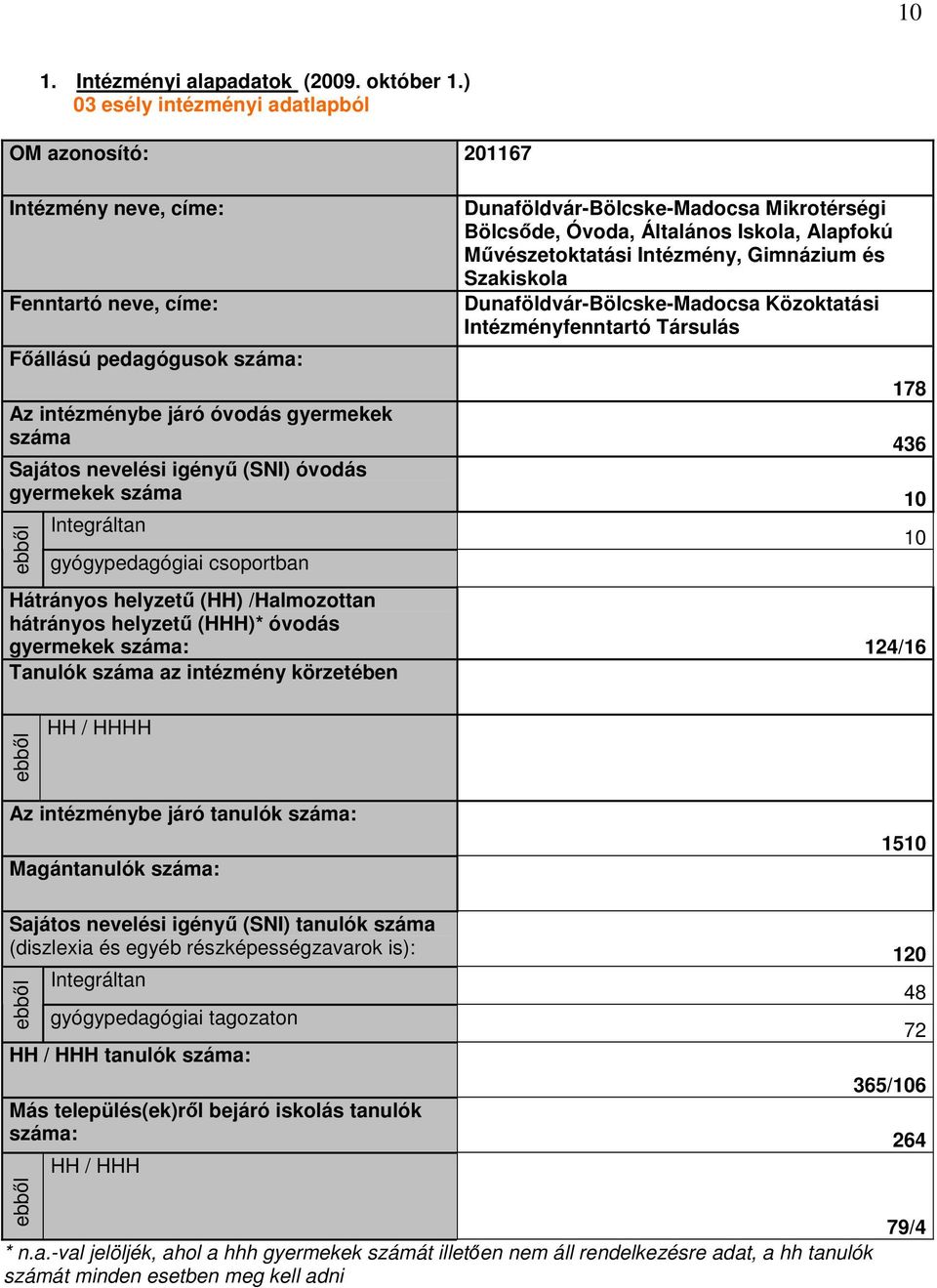 Iskola, Alapfokú Művészetoktatási Intézmény, Gimnázium és Szakiskola Dunaföldvár-Bölcske-Madocsa Közoktatási Intézményfenntartó Társulás 178 Az intézménybe járó óvodás gyermekek száma 436 Sajátos