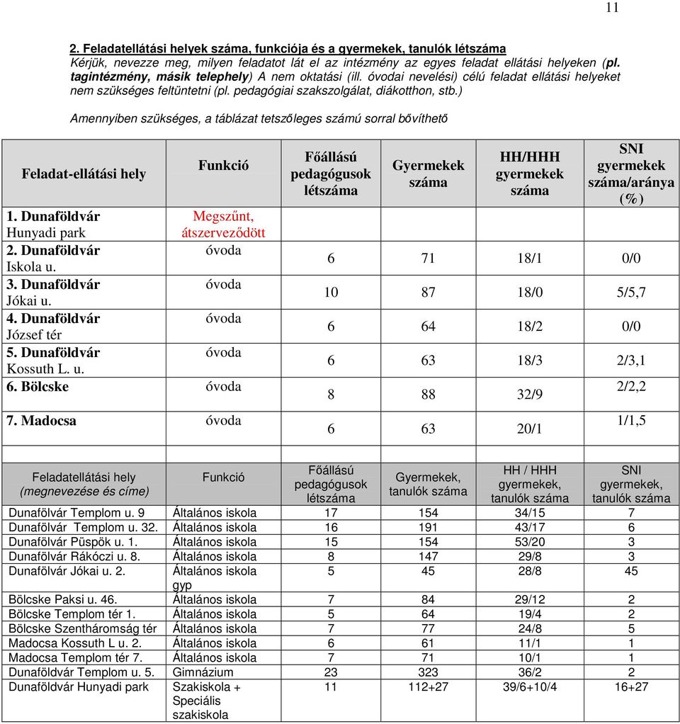 ) Amennyiben szükséges, a táblázat tetszőleges számú sorral bővíthető Feladat-ellátási hely Funkció 1. Dunaföldvár Megszűnt, Hunyadi park átszerveződött 2. Dunaföldvár óvoda Iskola u. 3.