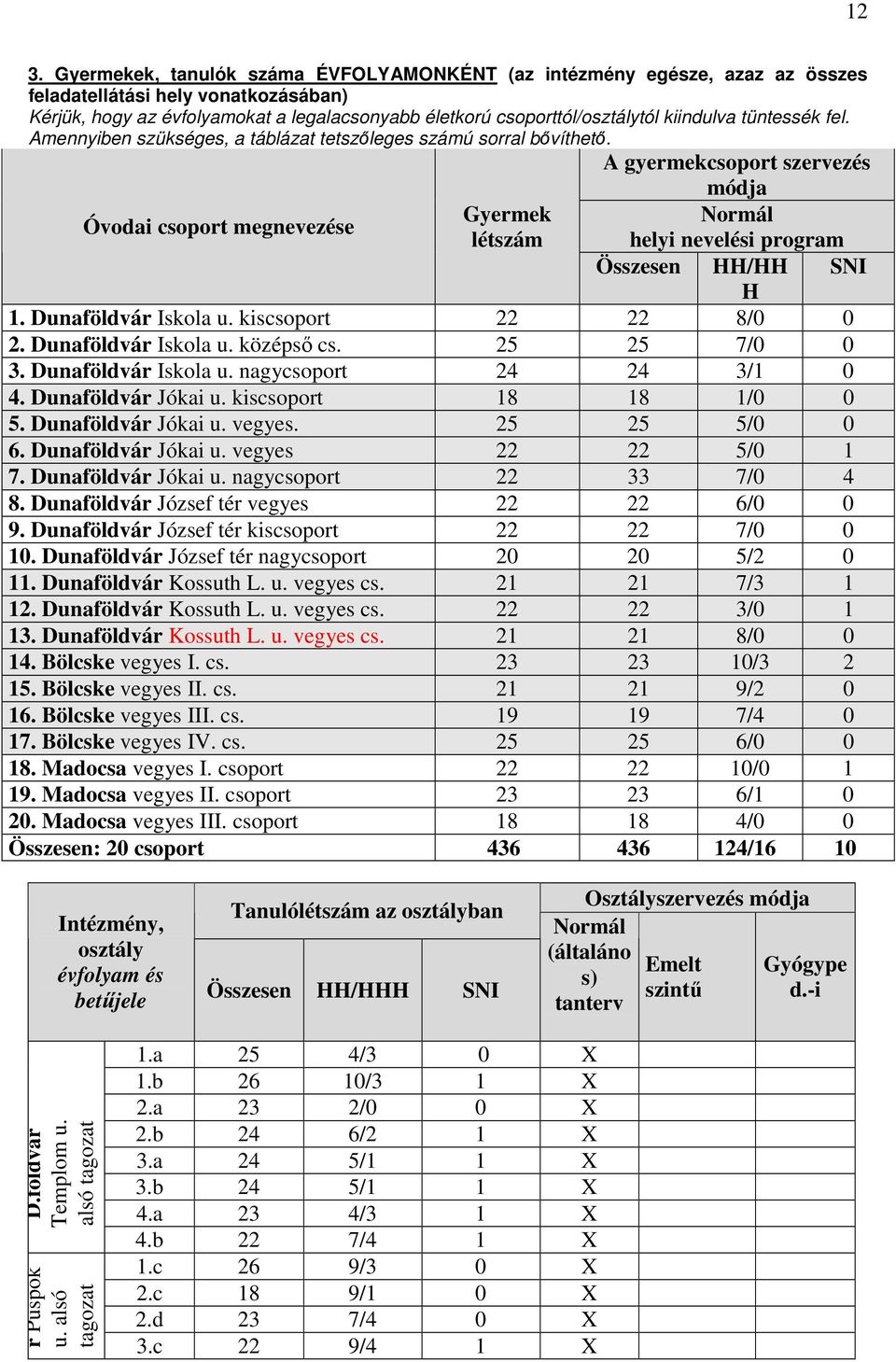 A gyermekcsoport szervezés Óvodai csoport megnevezése Gyermek létszám módja Normál helyi nevelési program Összesen HH/HH SNI H 1. Dunaföldvár Iskola u. kiscsoport 22 22 8/0 0 2. Dunaföldvár Iskola u. középső cs.