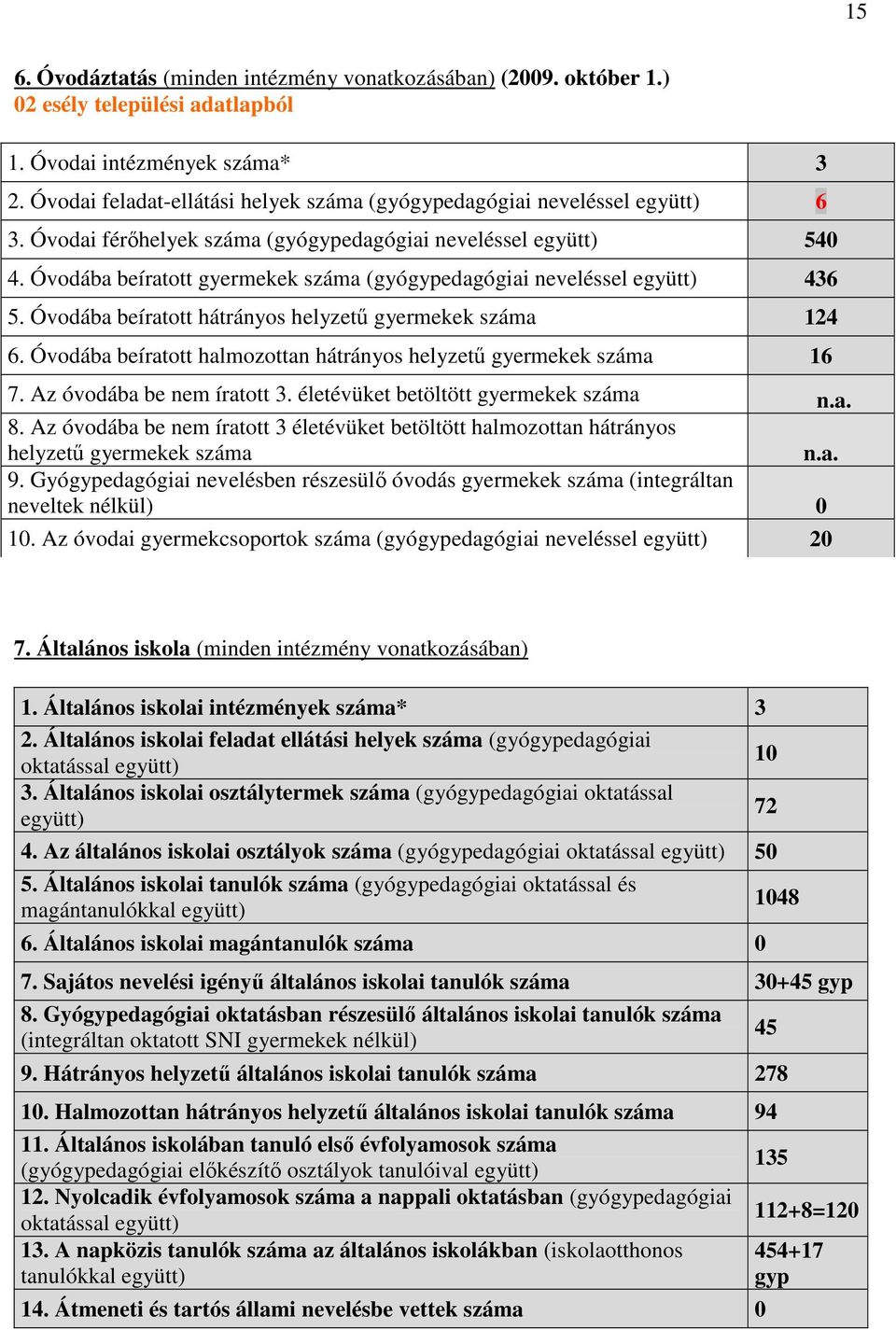 Óvodába beíratott gyermekek száma (gyógypedagógiai neveléssel együtt) 436 5. Óvodába beíratott hátrányos helyzetű gyermekek száma 124 6.