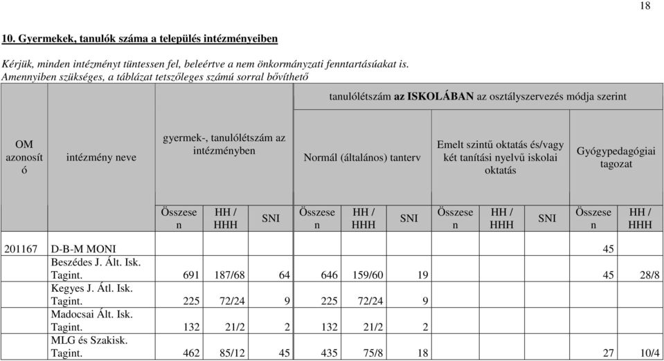 Normál (általános) tanterv Emelt szintű oktatás és/vagy két tanítási nyelvű iskolai oktatás Gyógypedagógiai tagozat Összese n HH / HHH SNI Összese n HH / HHH SNI Összese n HH / HHH SNI Összese n HH