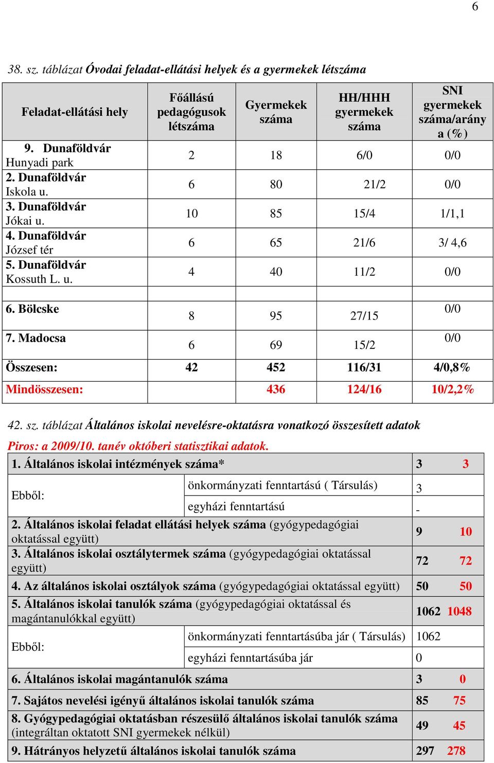 Madocsa Főállású pedagógusok létszáma Gyermekek száma HH/HHH gyermekek száma SNI gyermekek száma/arány a (%) 2 18 6/0 0/0 6 80 21/2 0/0 10 85 15/4 1/1,1 6 65 21/6 3/ 4,6 4 40 11/2 0/0 8 95 27/15 6 69