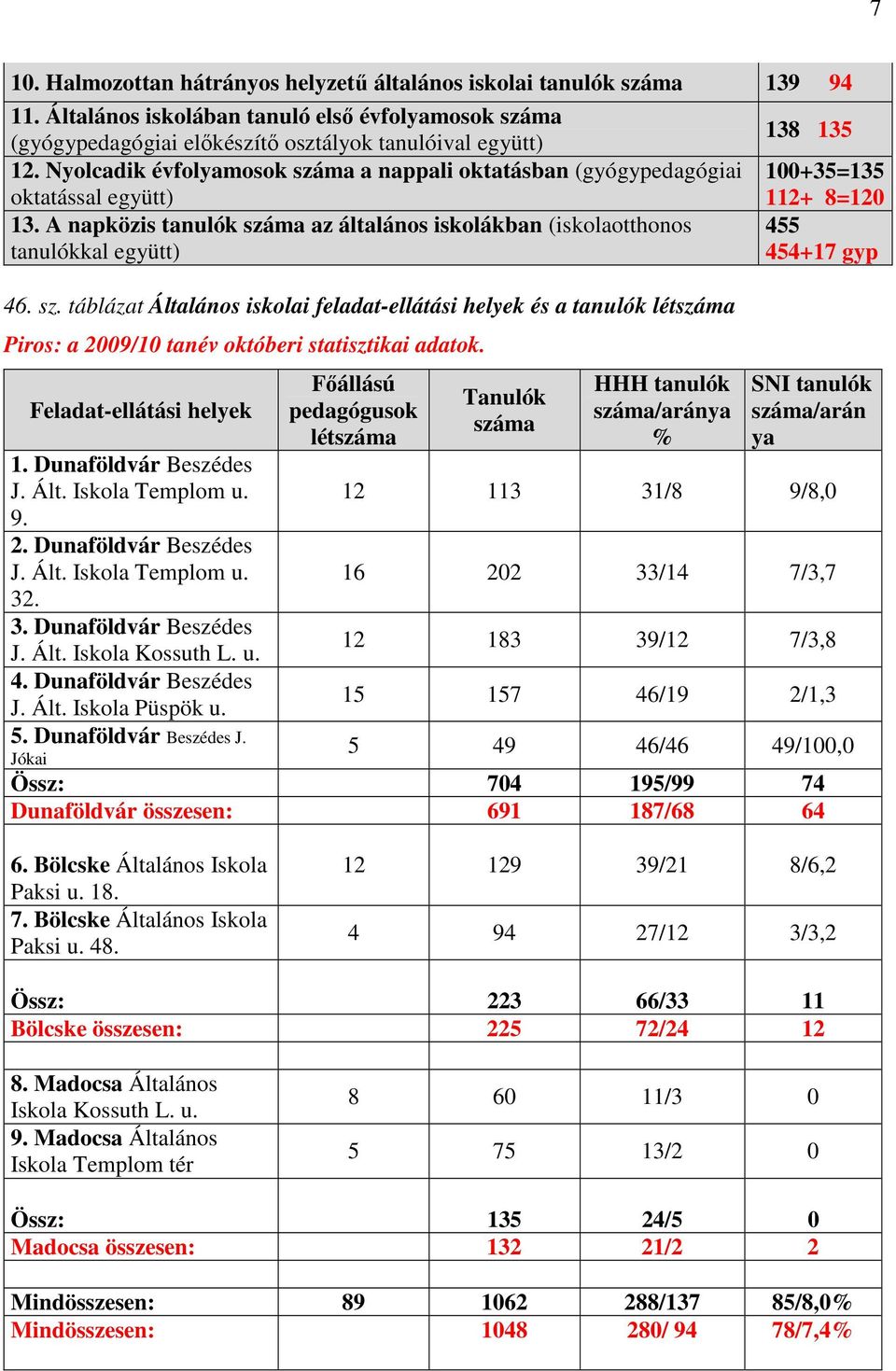 A napközis tanulók száma az általános iskolákban (iskolaotthonos tanulókkal együtt) 455 454+17 gyp 46. sz. táblázat Általános iskolai feladat-ellátási helyek és a tanulók létszáma Piros: a 2009/10 tanév októberi statisztikai adatok.