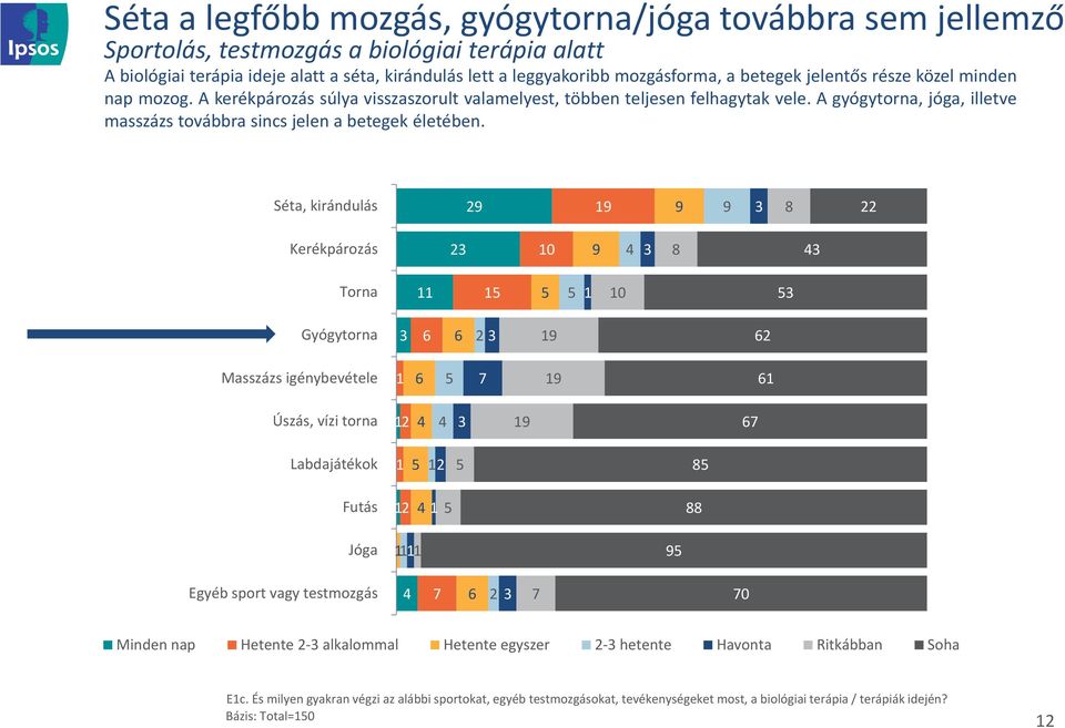 A gyógytorna, jóga, illetve masszázs továbbra sincs jelen a betegek életében.