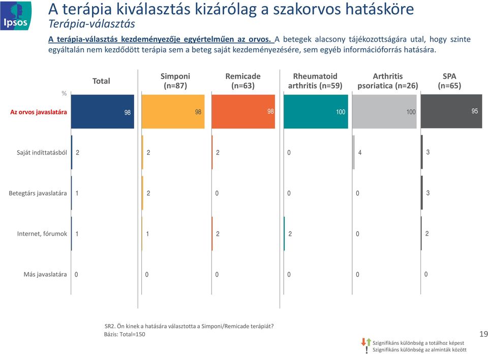 % Total Simponi (n=87) Remicade (n=6) Rheumatoid arthritis (n=9) Arthritis psoriatica (n=26) SPA (n=6) Az orvos javaslatára 98 98 98 00 00 9 Saját indíttatásból 2 2 2 0 4