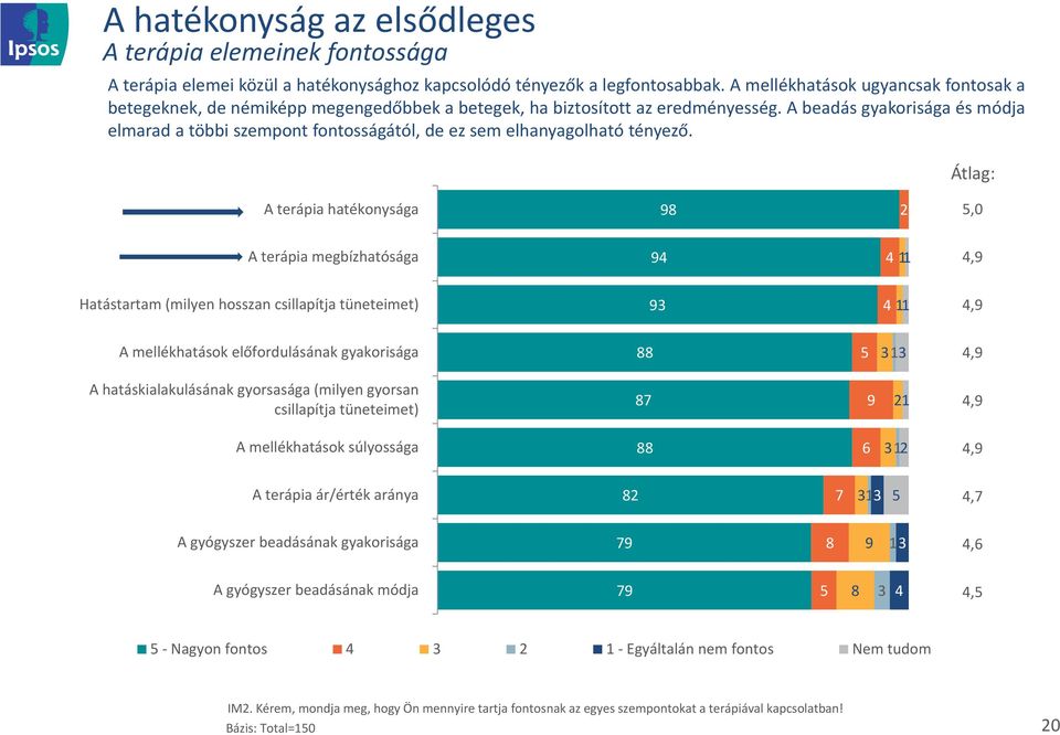 A beadás gyakorisága és módja elmarad a többi szempont fontosságától, de ez sem elhanyagolható tényező.