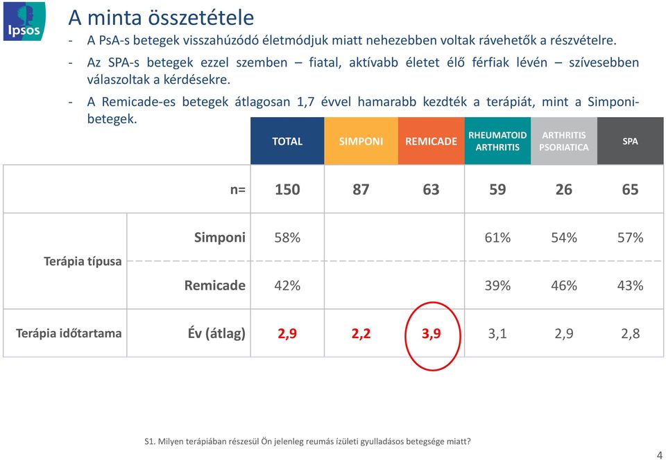 ARemicade es betegek átlagosan,7 évvel hamarabb kezdték a terápiát, mint a Simponibetegek.