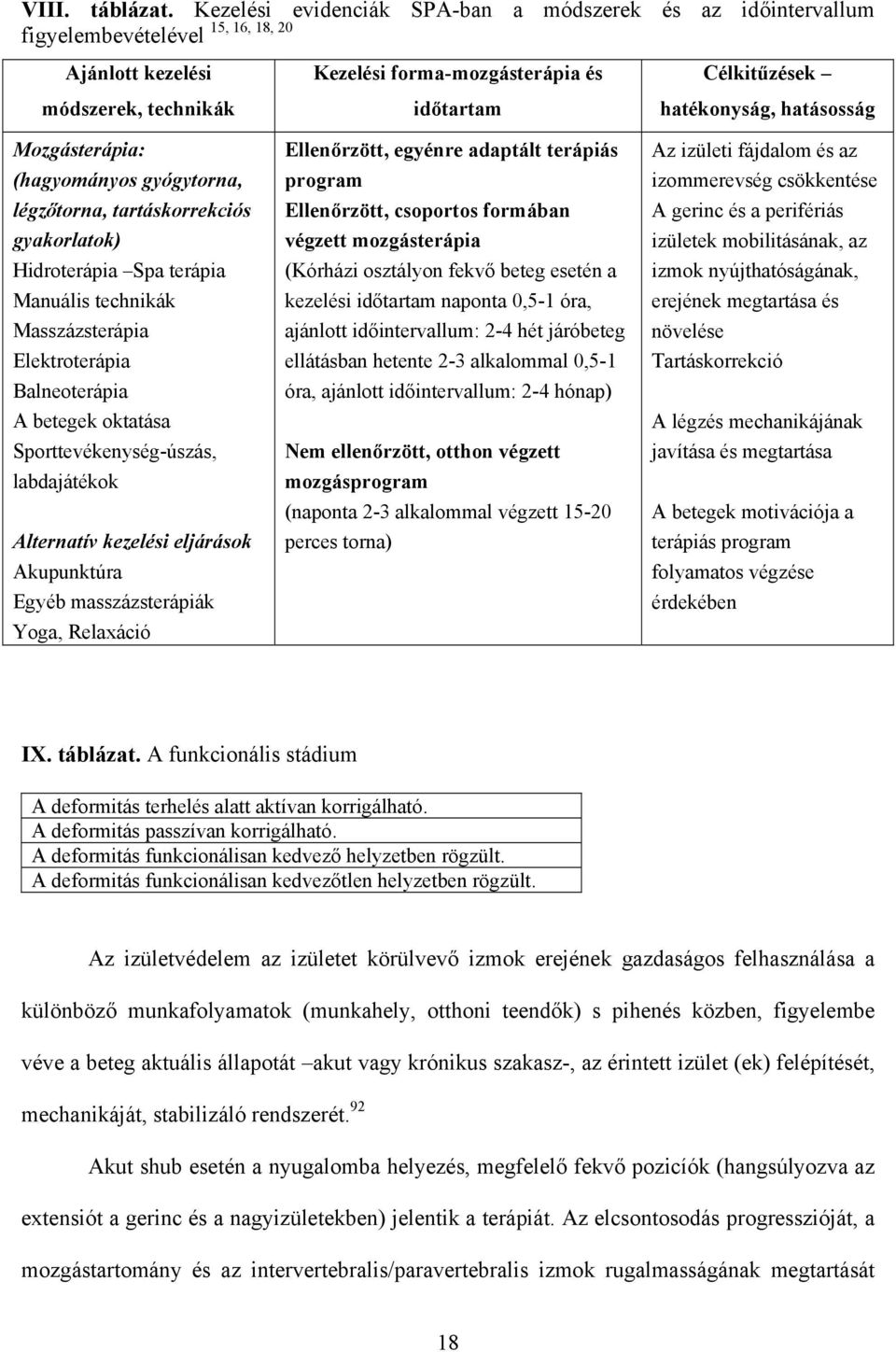 tartáskorrekciós gyakorlatok) Hidroterápia Spa terápia Manuális technikák Masszázsterápia Elektroterápia Balneoterápia A betegek oktatása Sporttevékenység-úszás, labdajátékok Alternatív kezelési