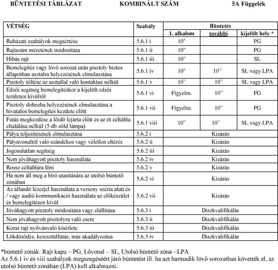 6.1 vi Figyelm. 10 PG Pisztoly dobozba helyezésének elmulasztása a hivatalos bemelegítés kezdete előtt 5.6.1 vii Figyelm.