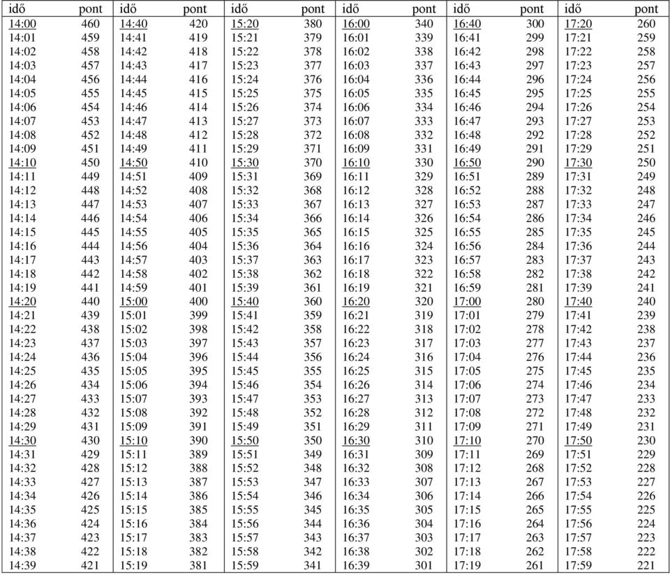 295 17:25 255 14:06 454 14:46 414 15:26 374 16:06 334 16:46 294 17:26 254 14:07 453 14:47 413 15:27 373 16:07 333 16:47 293 17:27 253 14:08 452 14:48 412 15:28 372 16:08 332 16:48 292 17:28 252 14:09