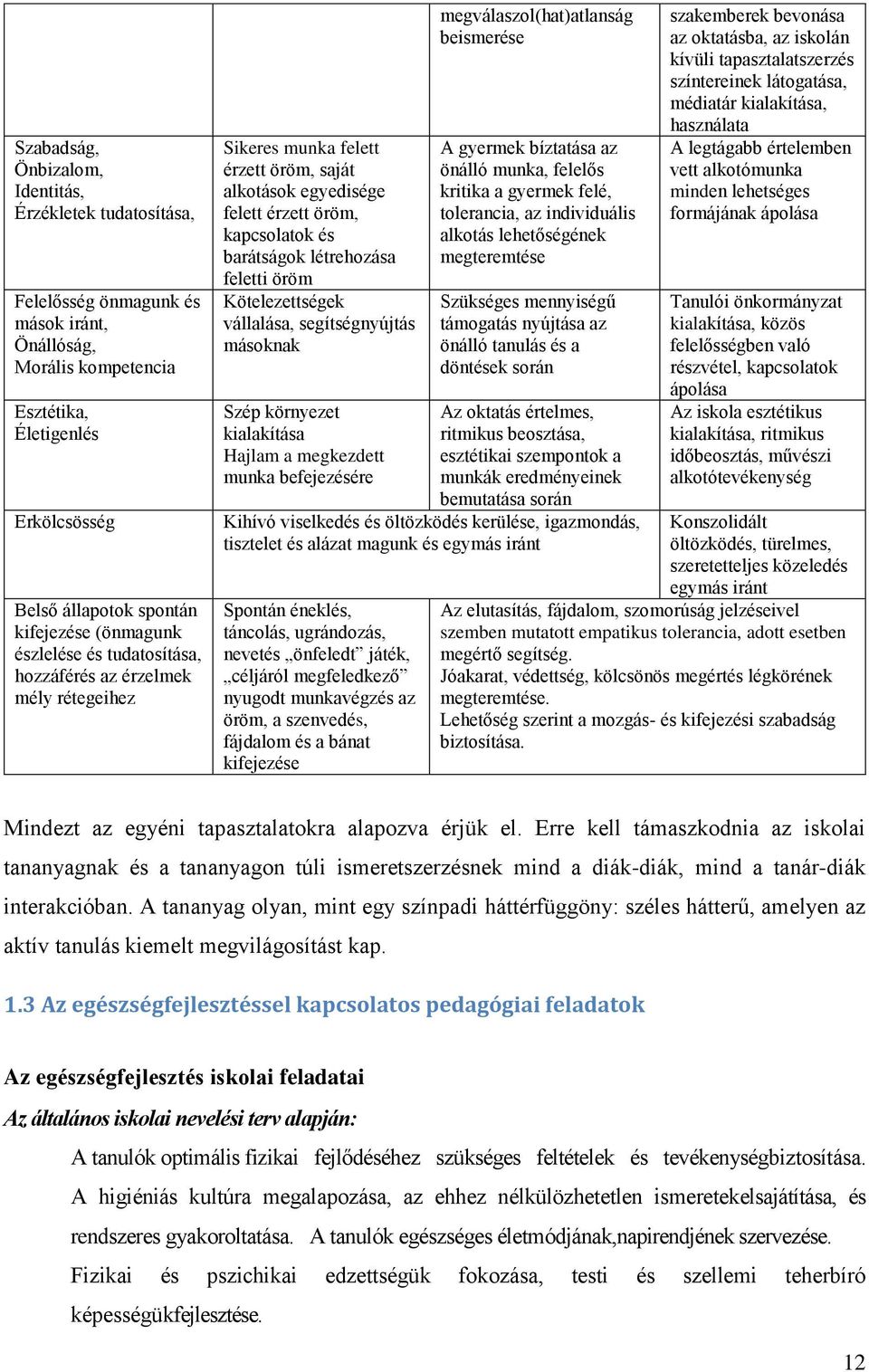 feletti öröm Kötelezettségek vállalása, segítségnyújtás másoknak Szép környezet kialakítása Hajlam a megkezdett munka befejezésére megválaszol(hat)atlanság beismerése A gyermek bíztatása az önálló