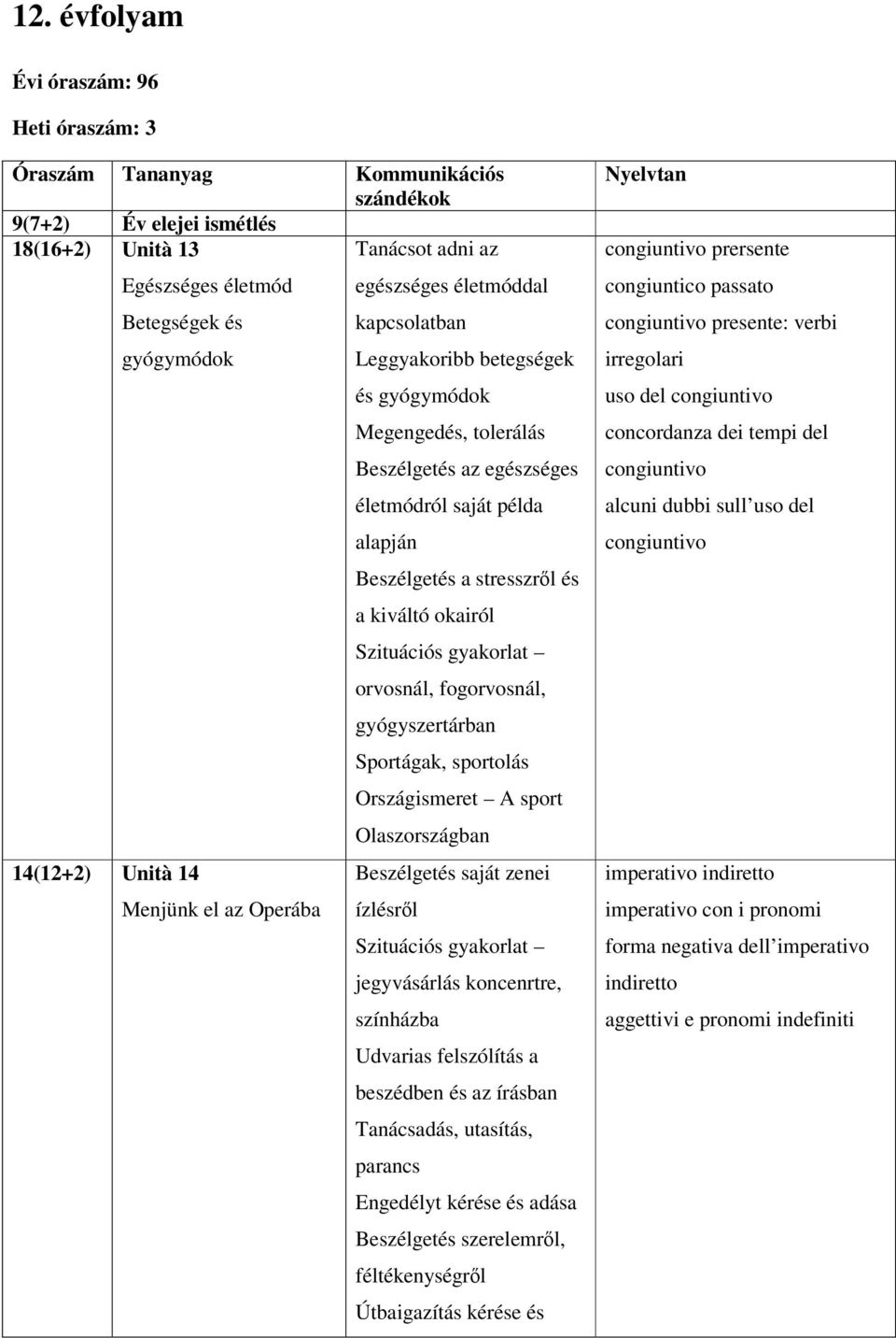 stresszről és a kiváltó okairól Szituációs gyakorlat orvosnál, fogorvosnál, gyógyszertárban Sportágak, sportolás Országismeret A sport Olaszországban Beszélgetés saját zenei ízlésről Szituációs