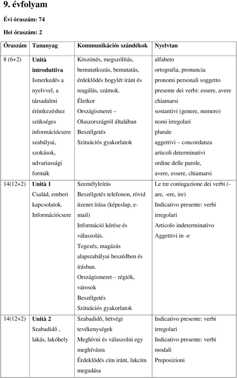 Információcsere 14(12+2) Unità 2 Szabadidő, lakás, lakóhely Köszönés, megszólítás, bemutatkozás, bemutatás, érdeklődés hogylét iránt és reagálás, számok.