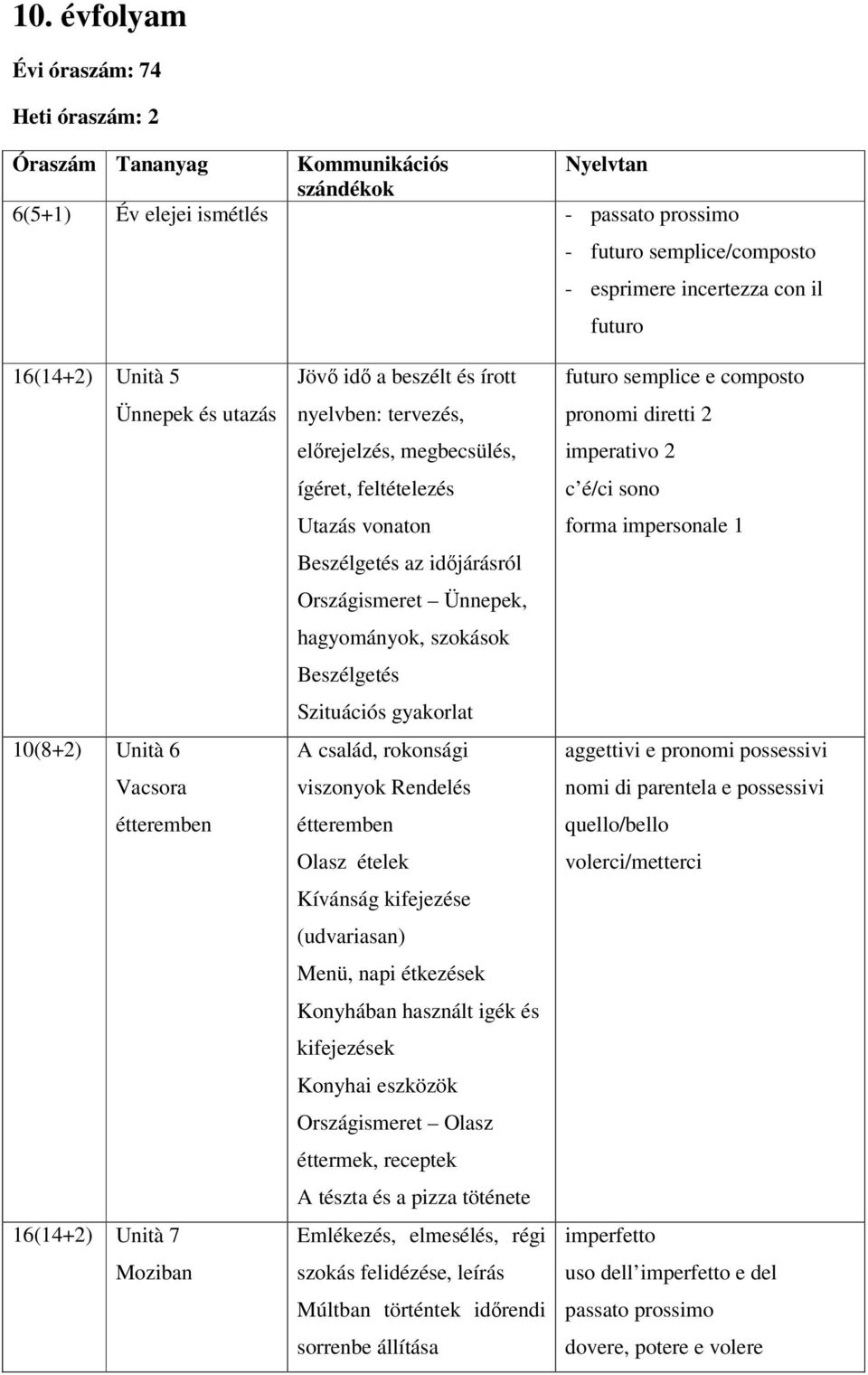 Utazás vonaton Beszélgetés az időjárásról Országismeret Ünnepek, hagyományok, szokások Beszélgetés Szituációs gyakorlat A család, rokonsági viszonyok Rendelés étteremben Olasz ételek Kívánság