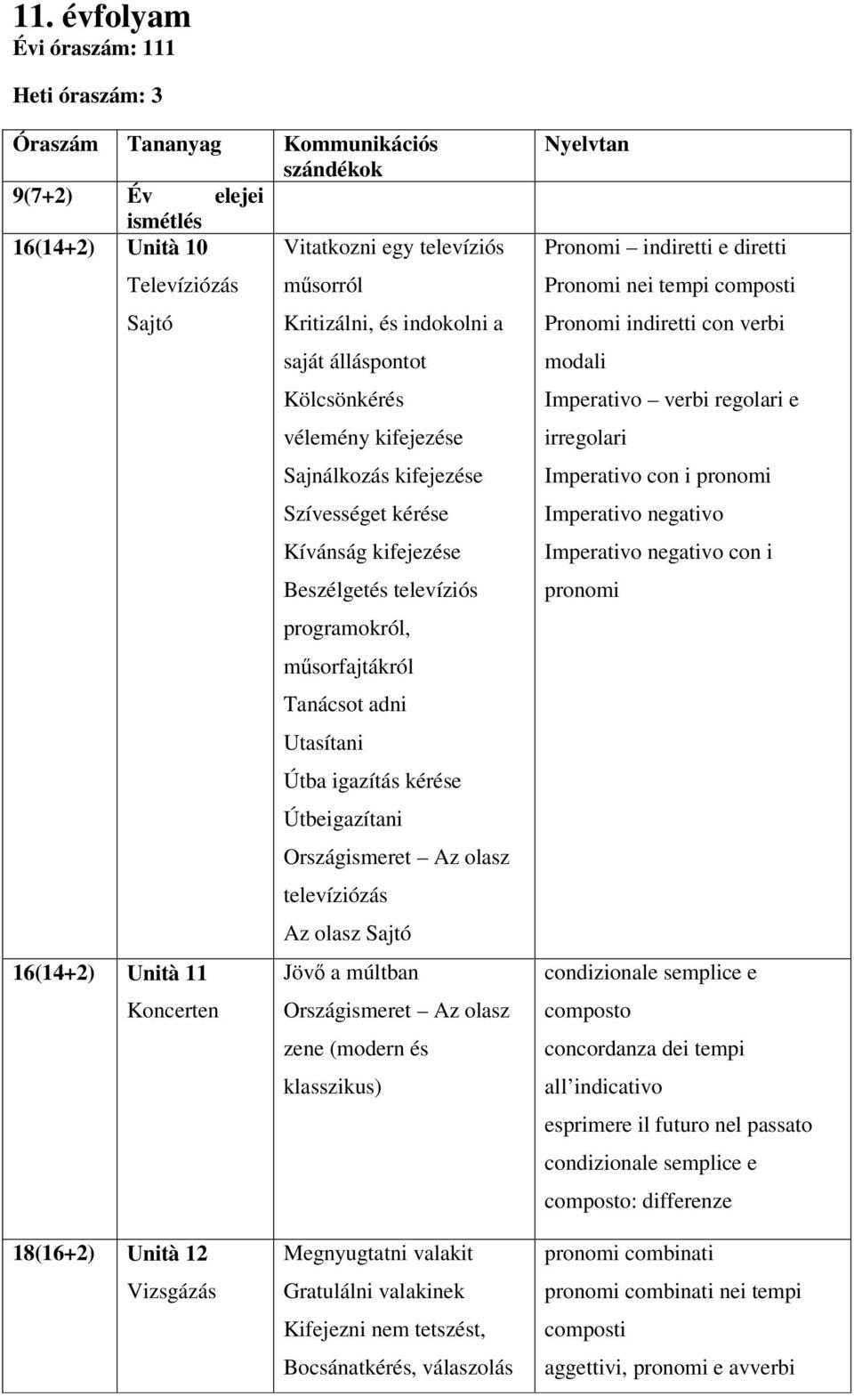 műsorfajtákról Tanácsot adni Utasítani Útba igazítás kérése Útbeigazítani Országismeret Az olasz televíziózás Az olasz Sajtó Jövő a múltban Országismeret Az olasz zene (modern és klasszikus) Nyelvtan