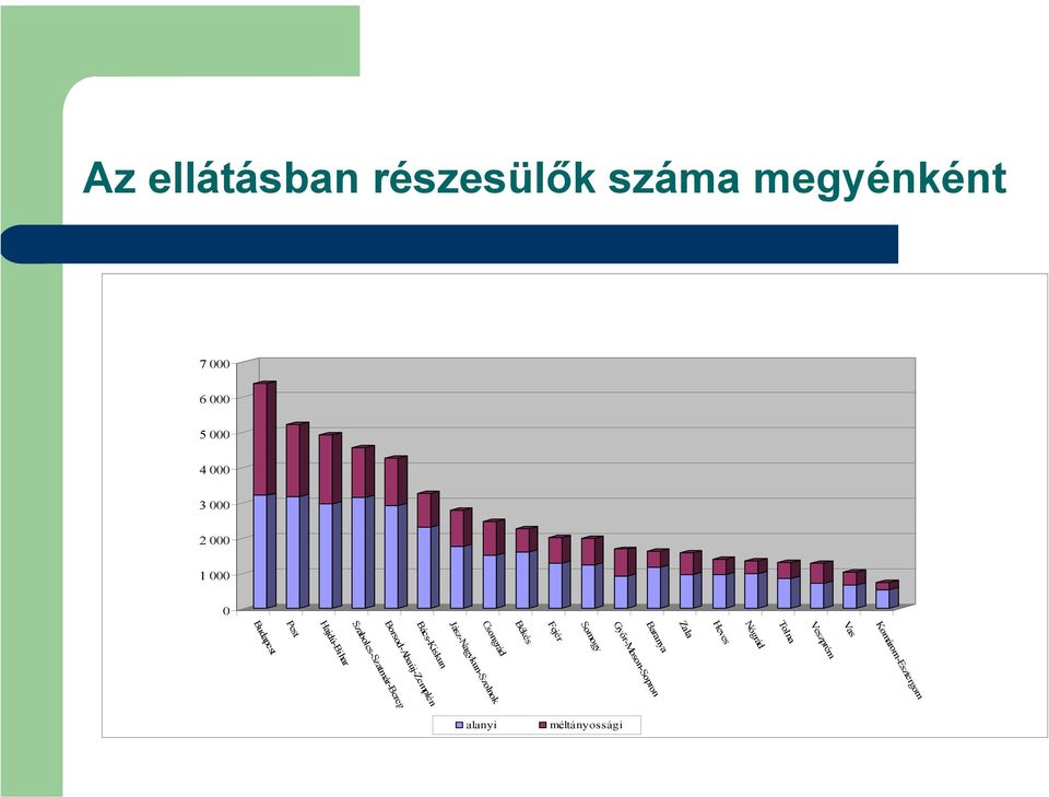 Borsod-Abaúj-Zemplén Szabolcs-Szatmár-Bereg Hajdú-Bihar Pest Budapest