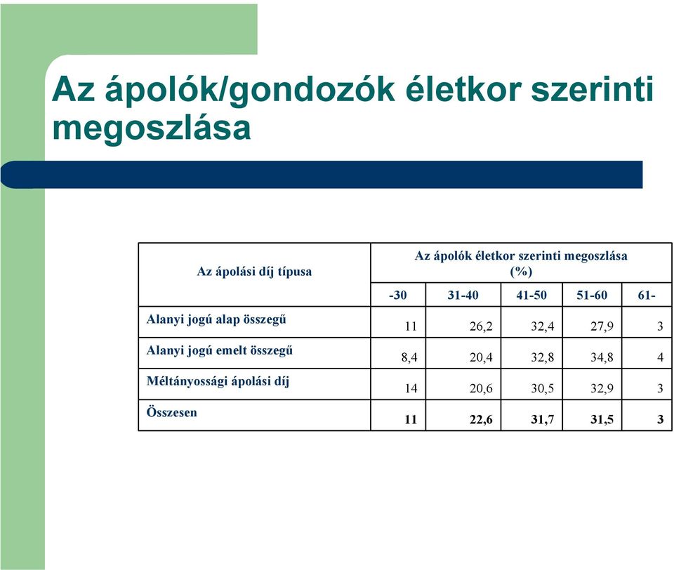 Összesen -30 11 8,4 14 11 Az ápolók életkor szerinti megoszlása (%) 31-40