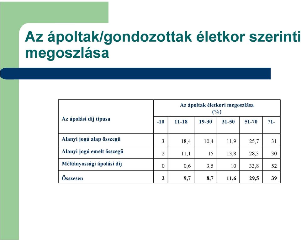 összegű 3 18,4 10,4 11,9 25,7 31 Alanyi jogú emelt összegű 2 11,1 15 13,8 28,3