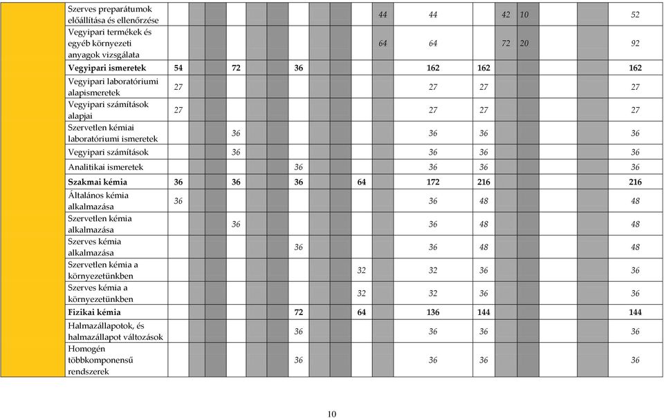 36 36 36 Szakmai kémia 36 36 36 64 172 216 216 Általános kémia alkalmazása Szervetlen kémia alkalmazása Szerves kémia alkalmazása Szervetlen kémia a környezetünkben Szerves kémia a