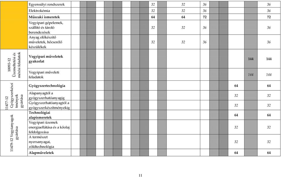 műveletek gyakorlat 144 144 Vegyipari műveleti feladatok 144 144 Gyógyszertechnológia 64 64 Alapanyagtól a gyógyszerhatóanyagig Gyógyszerhatóanyagtól a