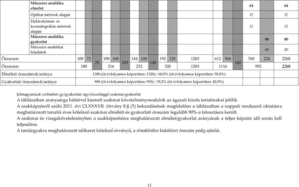 évfolyamos képzésben: 58,0%) Gyakorlati óraszámok/aránya 888 (öt évfolyamos képzésben: 955) / 39,2% (öt évfolyamos képzésben: 42,0%) Jelmagyarázat: e/elmélet; gy/gyakorlat; ögy/összefüggő szakmai