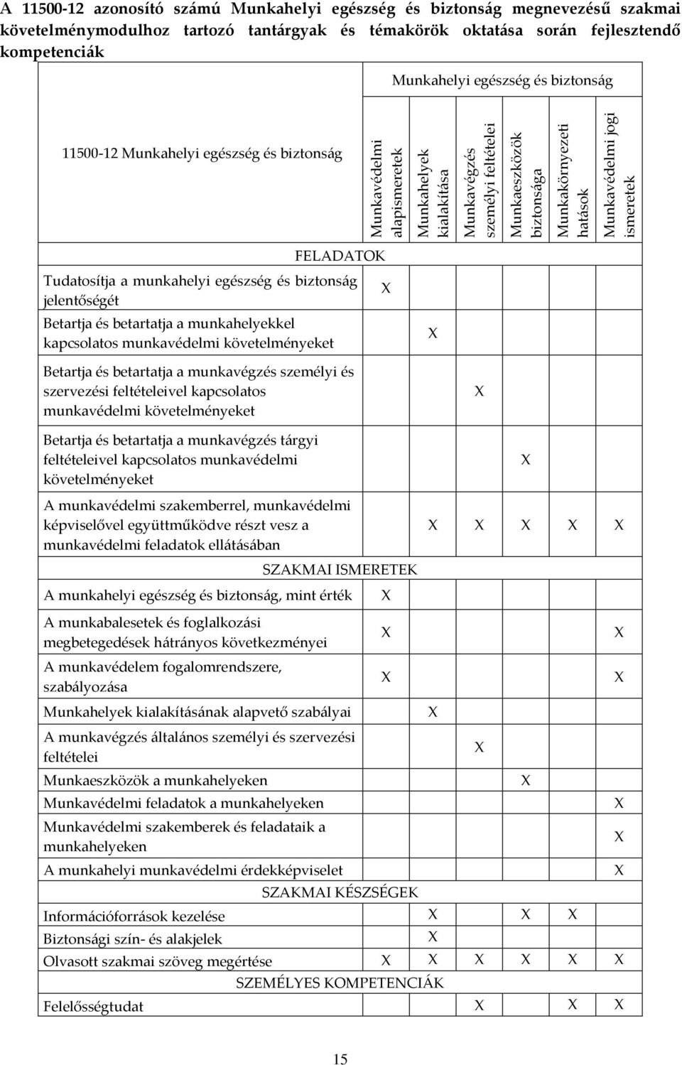 biztonság FELADATOK Tudatosítja a munkahelyi egészség és biztonság jelentőségét Betartja és betartatja a munkahelyekkel kapcsolatos munkavédelmi követelményeket Betartja és betartatja a munkavégzés