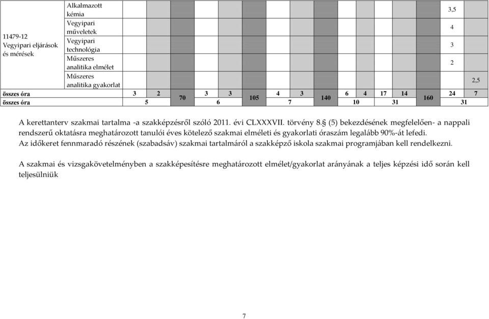 (5) bekezdésének megfelelően- a nappali rendszerű oktatásra meghatározott tanulói éves kötelező szakmai elméleti és gyakorlati óraszám legalább 90%-át lefedi.