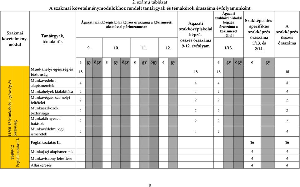 párhuzamosan Ágazati szakközépiskolai képzés összes óraszáma 9-12. évfolyam Ágazati szakközépiskolai képzés óraszáma a közismeret nélkül 9. 10. 11. 12. 1/13.
