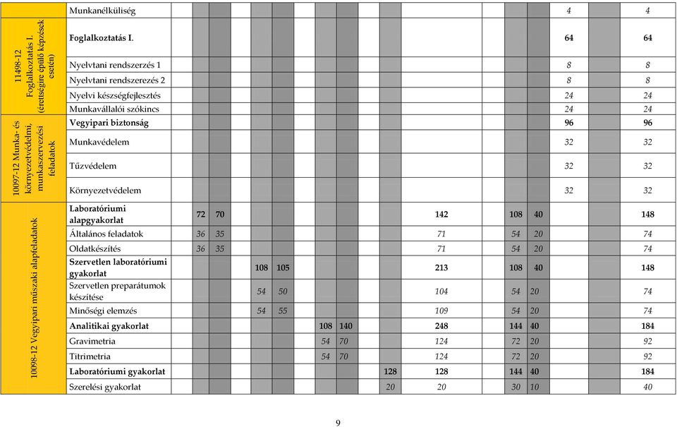 64 64 Nyelvtani rendszerzés 1 8 8 Nyelvtani rendszerezés 2 8 8 Nyelvi készségfejlesztés 24 24 Munkavállalói szókincs 24 24 Vegyipari biztonság 96 96 Munkavédelem 32 32 Tűzvédelem 32 32