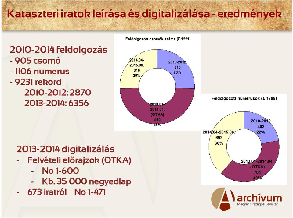 2010-2012: 2870 2013-2014: 6356 2013-2014 digitalizálás -