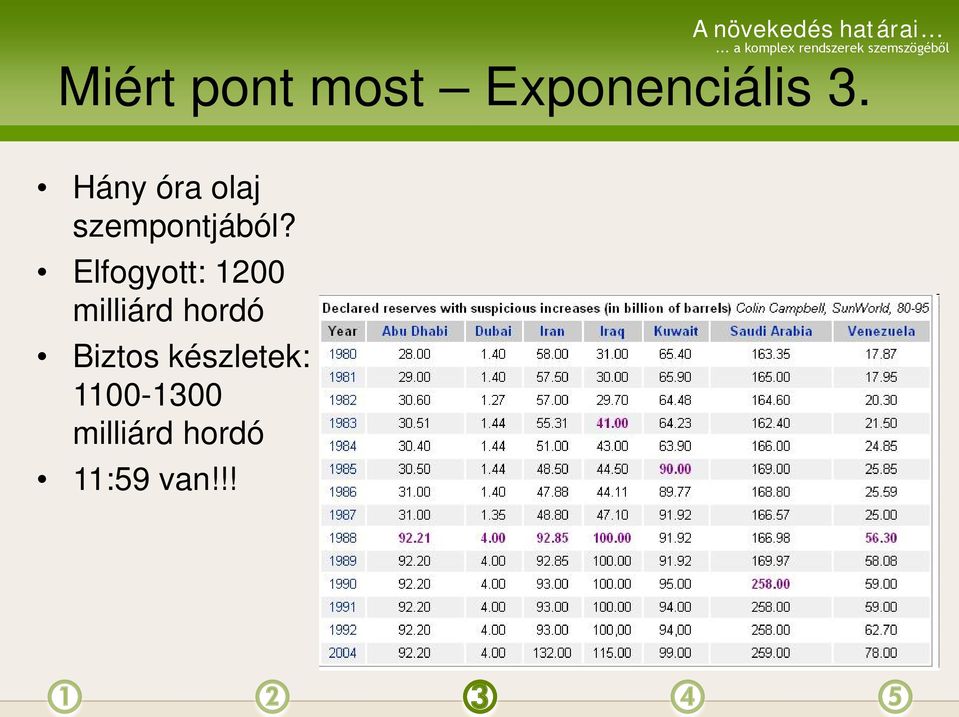 Elfogyott: 1200 milliárd hordó