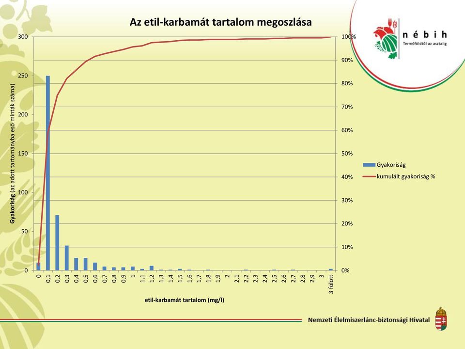 száma) 300 Az etil-karbamát tartalom megoszlása 100% 250 90% 80% 200 70% 60% 150 100