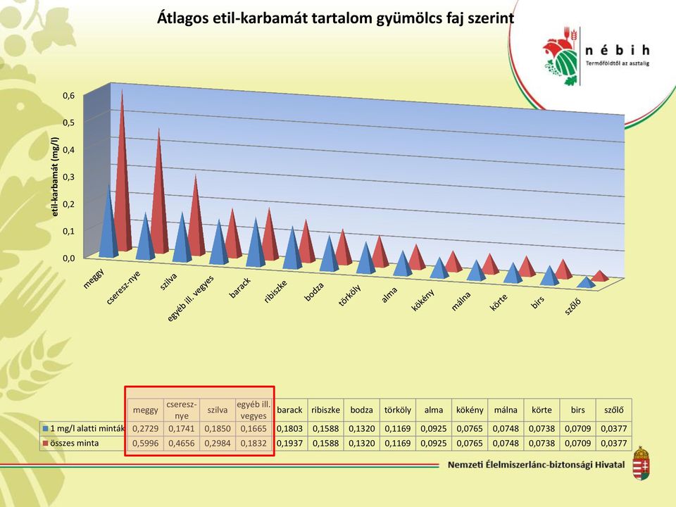 szilva barack ribiszke bodza törköly alma kökény málna körte birs szőlő 1 mg/l alatti minták 0,2729 0,1741