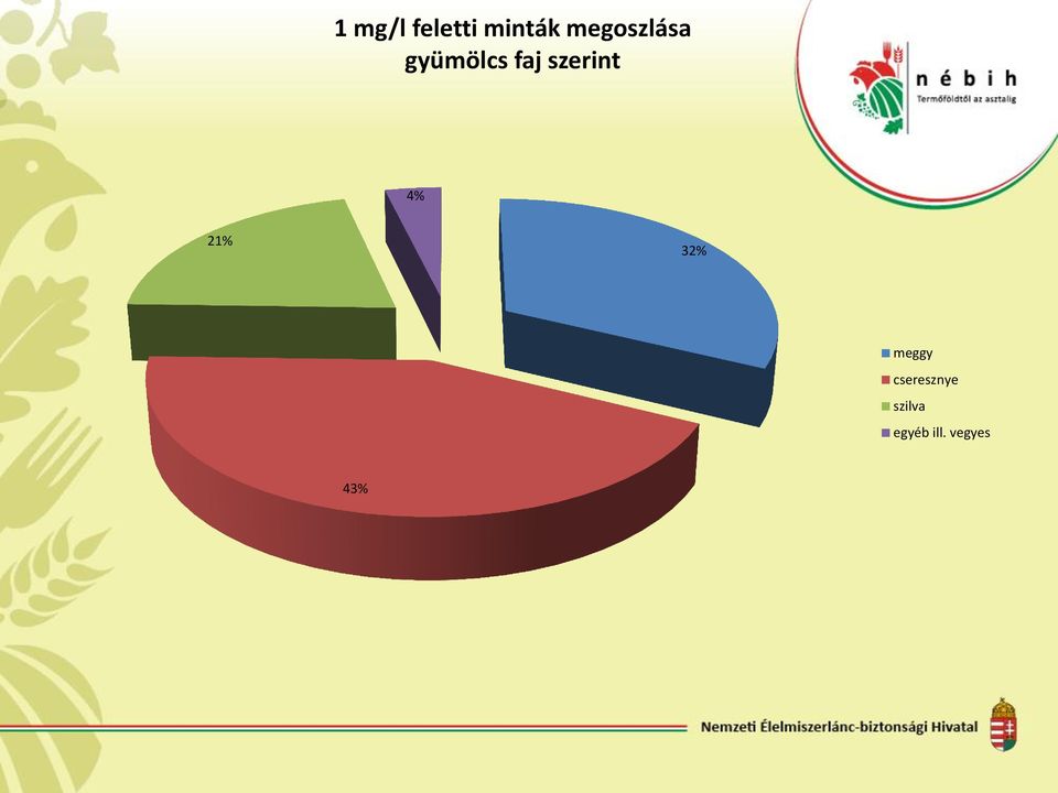 szerint 4% 21% 32% meggy