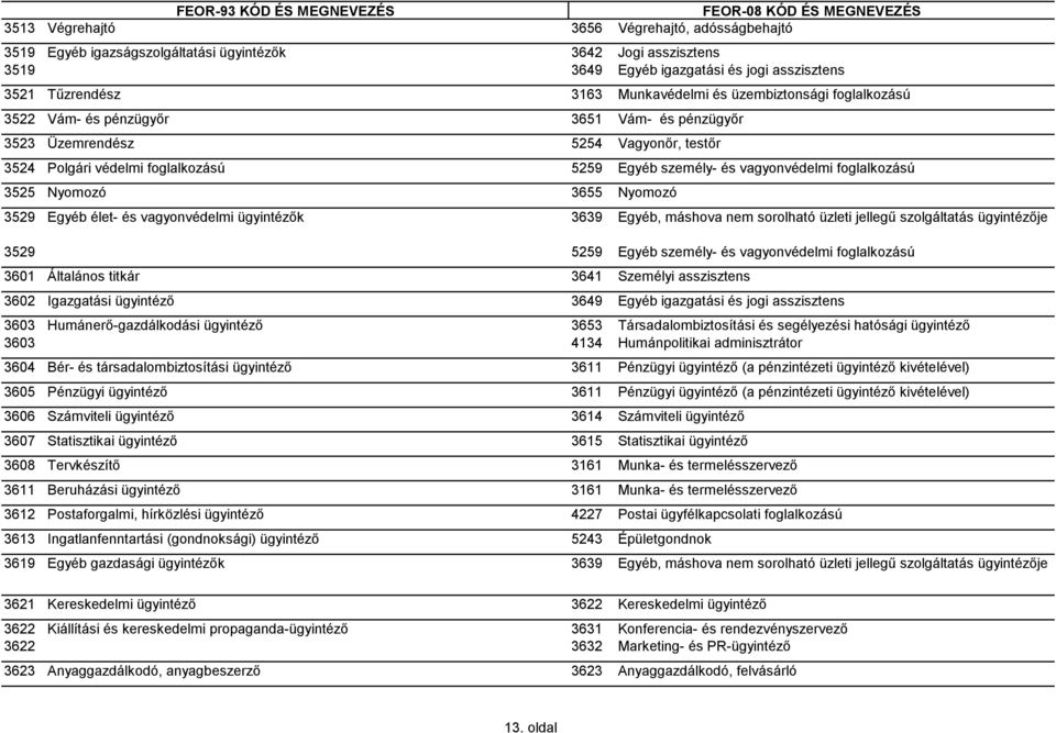 3525 Nyomozó 3655 Nyomozó 3529 Egyéb élet- és vagyonvédelmi ügyintézők 3639 Egyéb, máshova nem sorolható üzleti jellegű szolgáltatás ügyintézője 3529 5259 Egyéb személy- és vagyonvédelmi foglalkozású