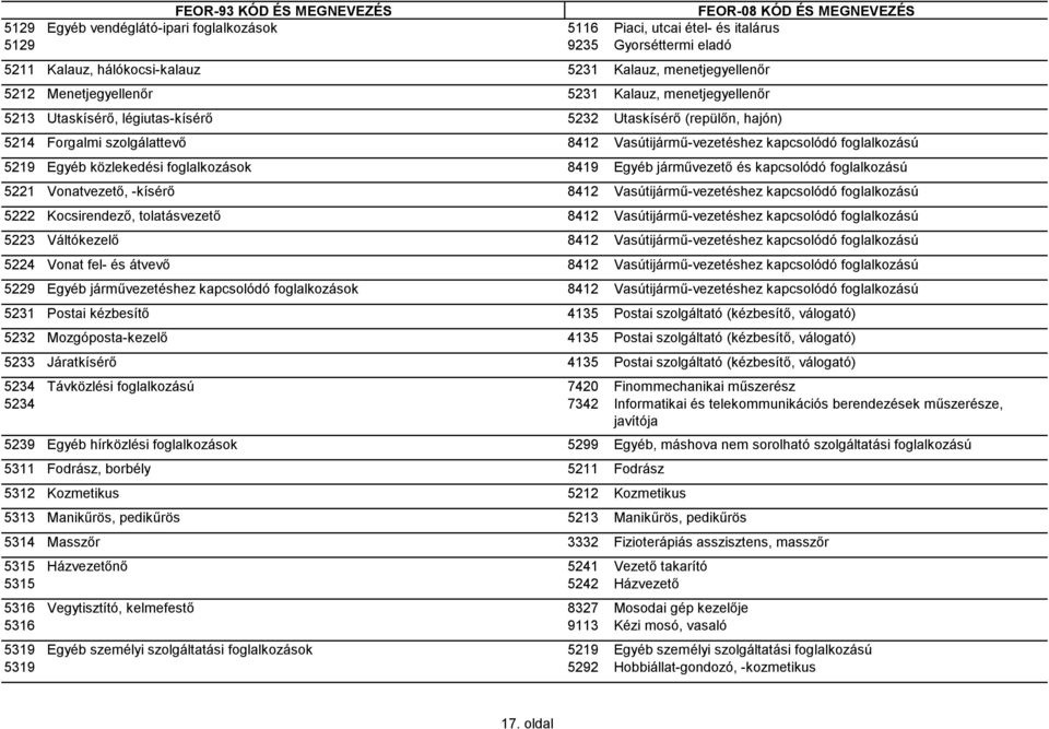 foglalkozások 8419 Egyéb járművezető és kapcsolódó foglalkozású 5221 Vonatvezető, -kísérő 8412 Vasútijármű-vezetéshez kapcsolódó foglalkozású 5222 Kocsirendező, tolatásvezető 8412