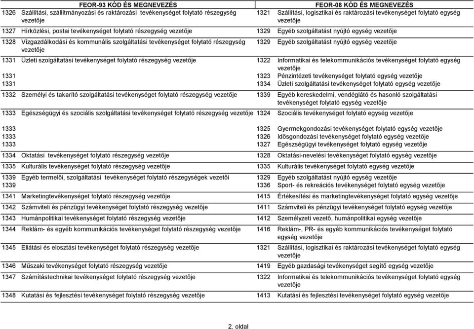 szolgáltatást nyújtó egység vezetője 1331 Üzleti szolgáltatási tevékenységet folytató részegység vezetője 1322 Informatikai és telekommunikációs tevékenységet folytató egység vezetője 1331 1323