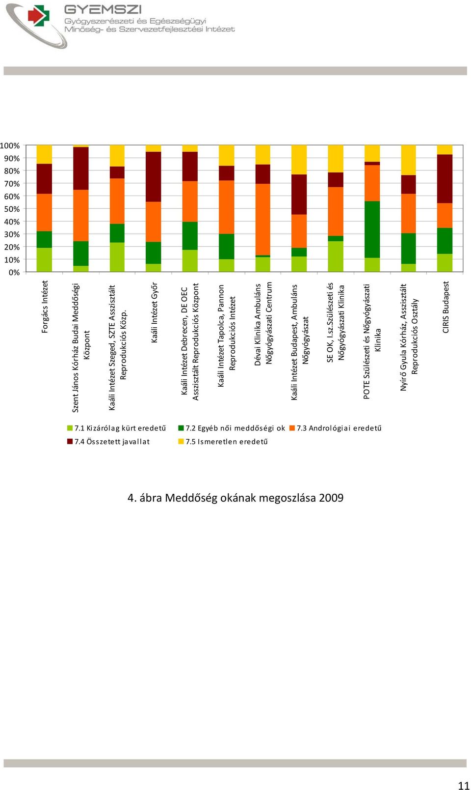 Asszisztált Reprodukciós Dévai Ambuláns i Centrum i POTE Szülészeti és i 7.