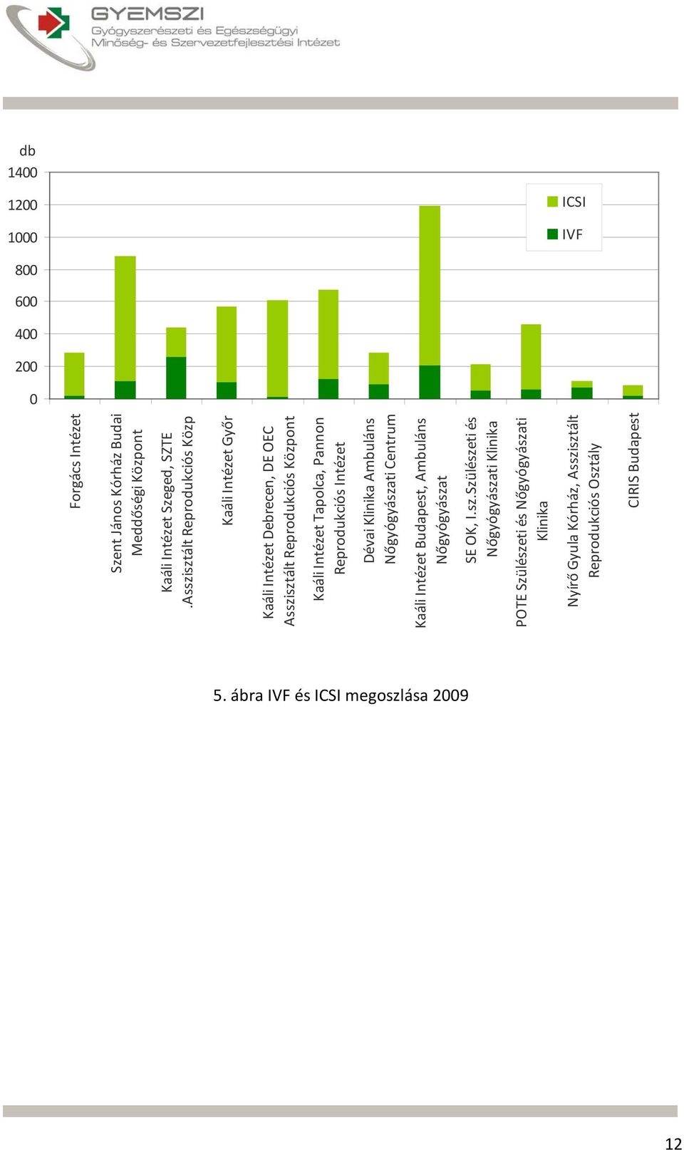 Asszisztált Reprodukciós Közp Asszisztált Reprodukciós Dévai