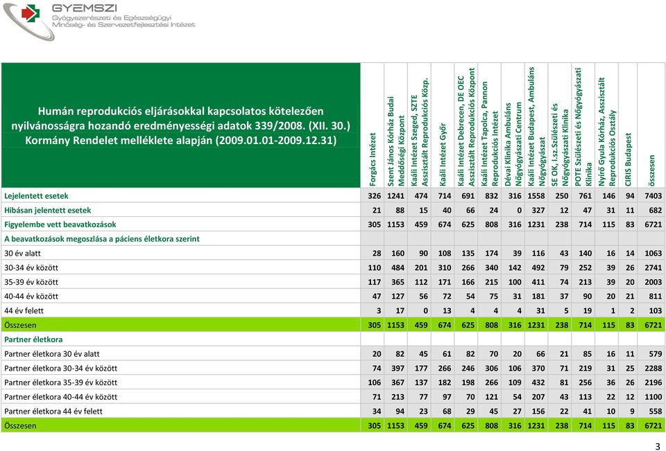 Asszisztált Reprodukciós Dévai Ambuláns i Centrum i POTE Szülészeti és i Lejelentett esetek 326 1241 474 714 691 832 316 1558 250 761 146 94 7403 Hibásan jelentett esetek 21 88 15 40 66 24 0 327 12