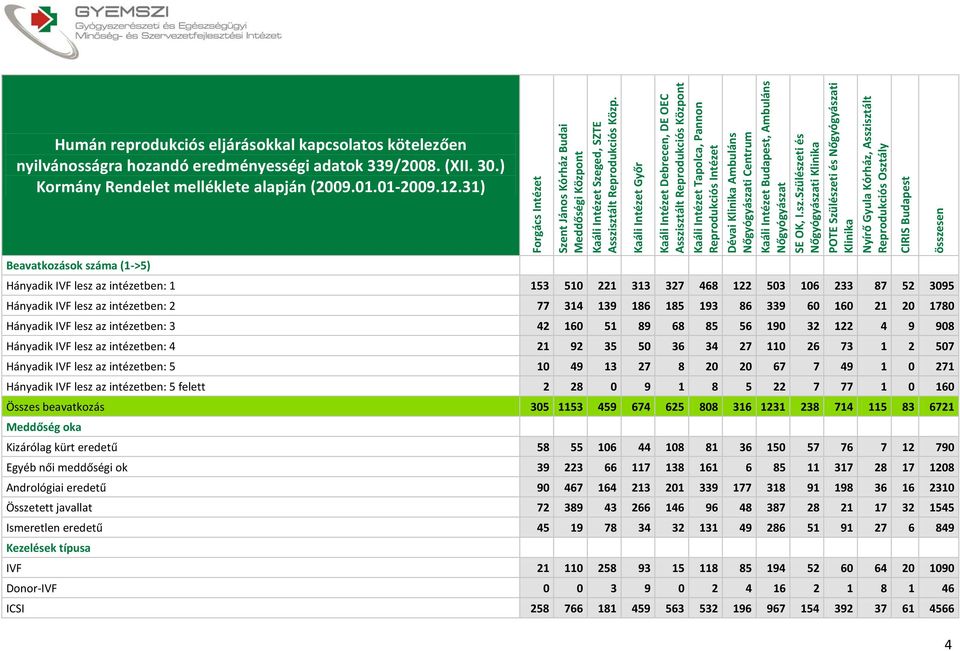 Asszisztált Reprodukciós Dévai Ambuláns i Centrum i POTE Szülészeti és i Beavatkozások száma (1->5) Hányadik IVF lesz az intézetben: 1 153 510 221 313 327 468 122 503 106 233 87 52 3095 Hányadik IVF