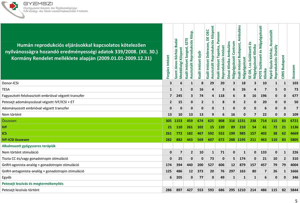 Asszisztált Reprodukciós Dévai Ambuláns i Centrum i POTE Szülészeti és i Donor-ICSI 3 6 1 8 29 20 3 18 3 10 1 1 103 TESA 1 1 0 16 4 3 6 26 4 7 5 0 73 Fagyasztott-felolvasztott embrióval végzett