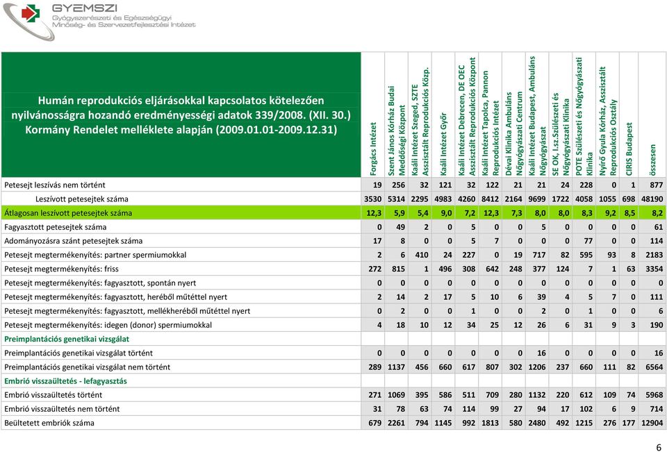 Asszisztált Reprodukciós Dévai Ambuláns i Centrum i POTE Szülészeti és i Petesejt leszívás nem történt 19 256 32 121 32 122 21 21 24 228 0 1 877 Leszívott petesejtek száma 3530 5314 2295 4983 4260
