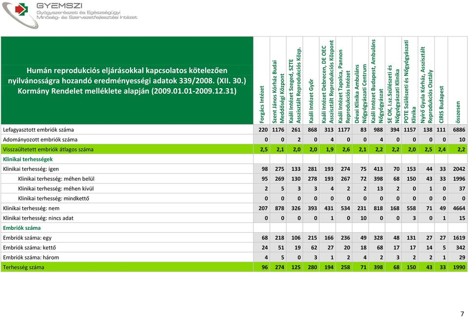 Asszisztált Reprodukciós Dévai Ambuláns i Centrum i POTE Szülészeti és i Lefagyasztott embriók száma 220 1176 261 868 313 1177 83 988 394 1157 138 111 6886 Adományozott embriók száma 0 0 2 0 4 0 0 4