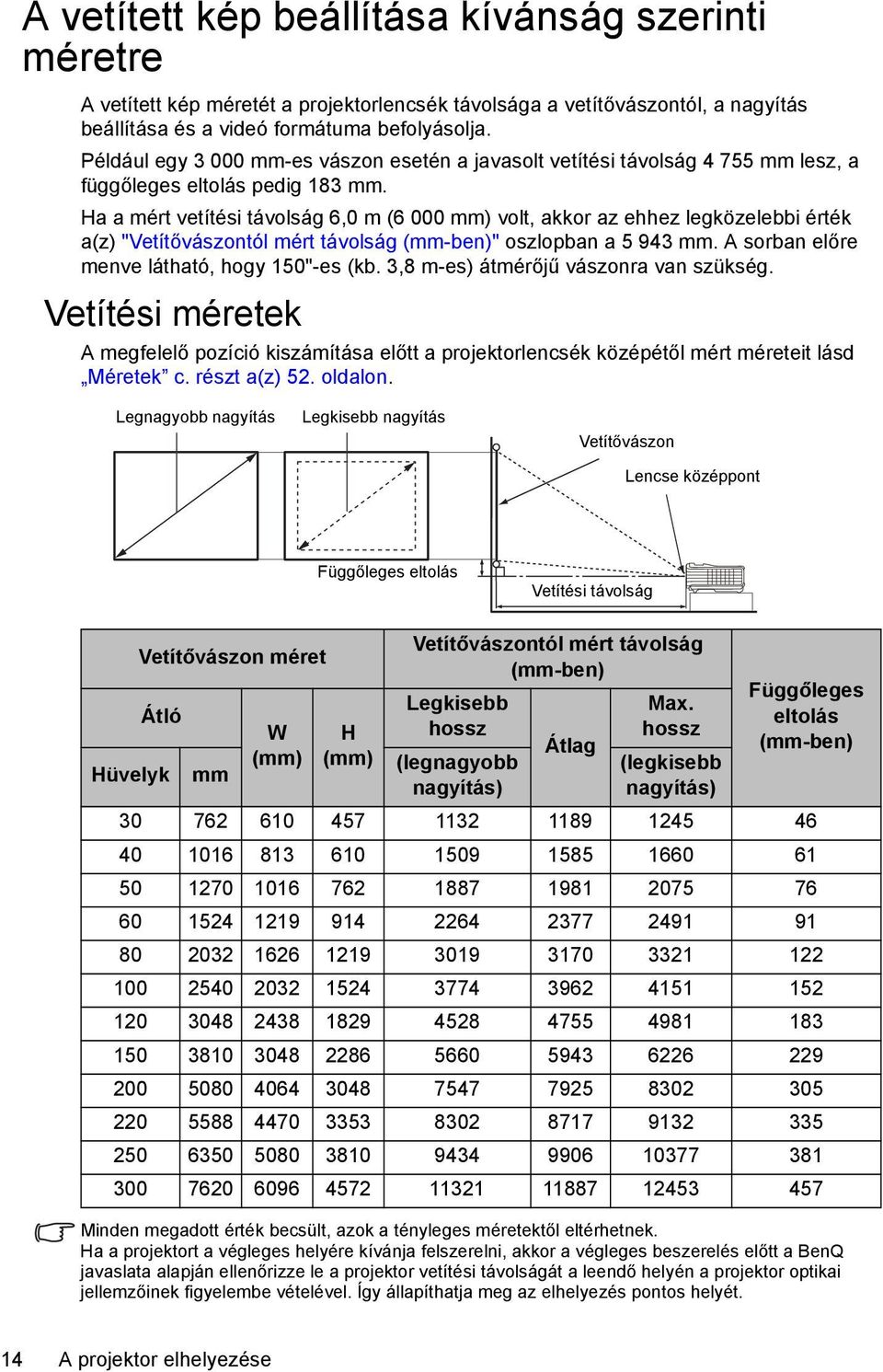 Ha a mért vetítési távolság 6,0 m (6 000 mm) volt, akkor az ehhez legközelebbi érték a(z) "Vetítővászontól mért távolság (mm-ben)" oszlopban a 5 943 mm. A sorban előre menve látható, hogy 150"-es (kb.