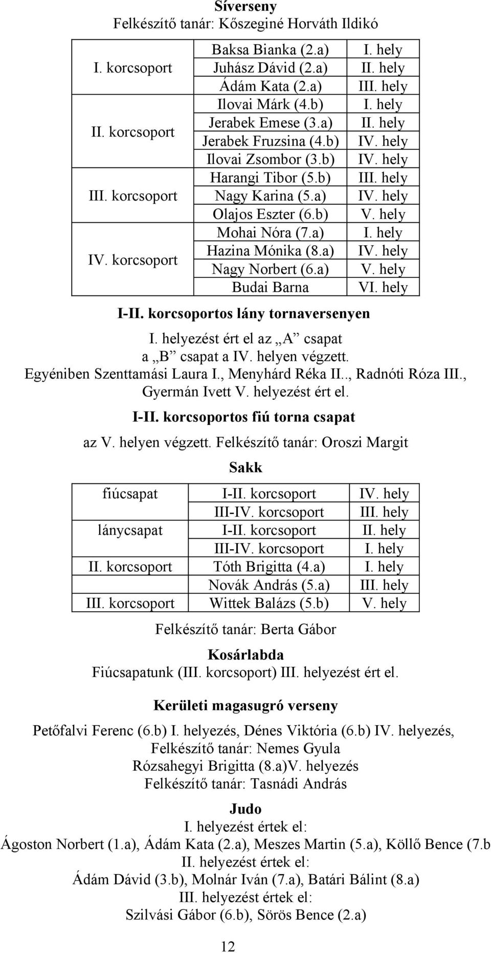 a) Budai Barna hely I hely II hely hely I hely IV. hely IV. hely II hely IV. hely V. hely hely IV. hely V. hely V hely I-I korcsoportos lány tornaversenyen helyezést ért el az A csapat a B csapat a IV.