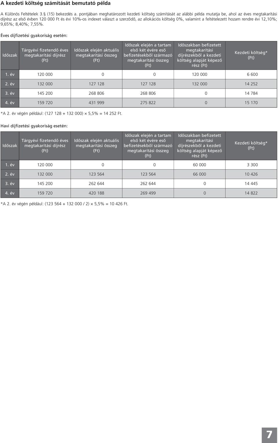 költség 0%, valamint a feltételezett hozam rendre évi 12,10%; 9,65%; 8,40%; 7,55%.