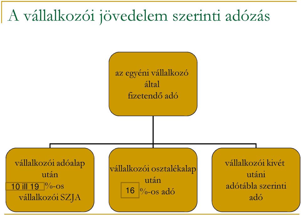 19%-os vállalkozói SZJA 10 ill 19 vállalkozói