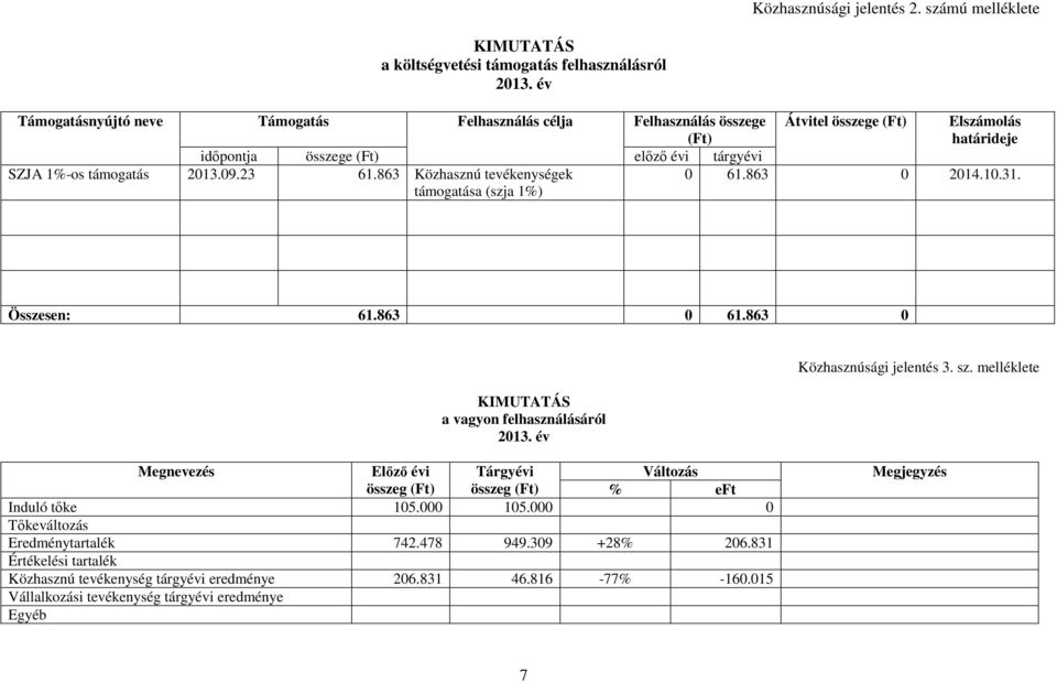 863 0 a vagyon felhasználásáról Közhasznúsági jelentés 3. sz. melléklete Megnevezés Előző évi Tárgyévi Változás összeg (Ft) összeg (Ft) % eft Induló tőke 105.000 105.