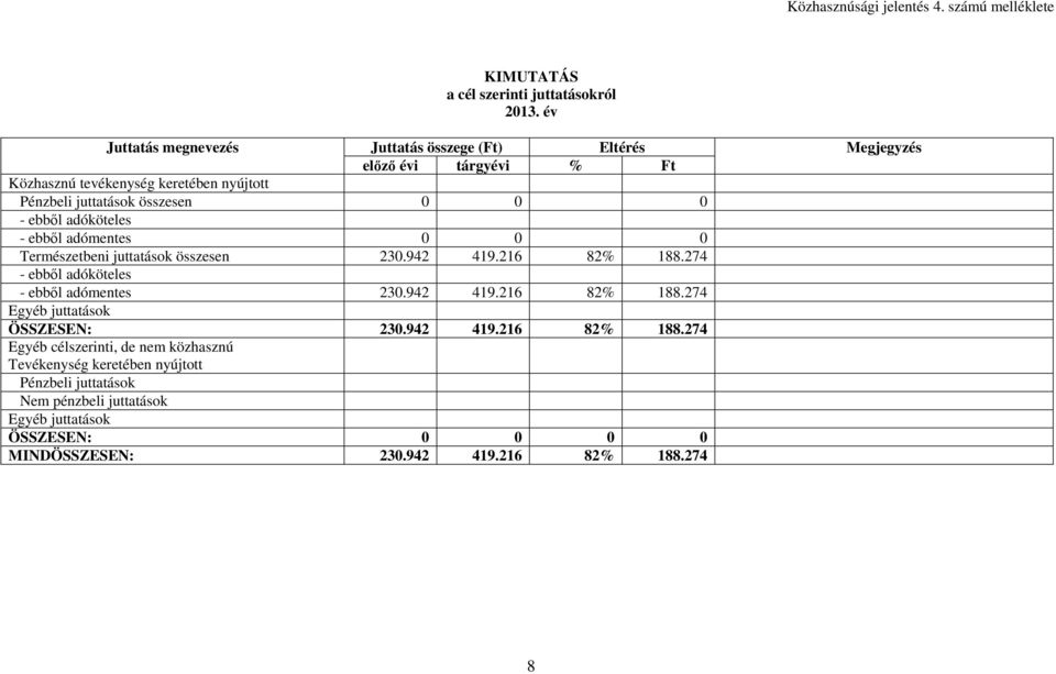 Pénzbeli juttatások összesen 0 0 0 - ebből adóköteles - ebből adómentes 0 0 0 Természetbeni juttatások összesen 230.942 419.216 82% 188.